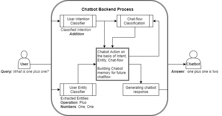Chatbot flow diagram
